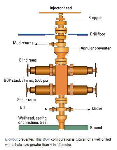 What is a blowout preventer - Blowout Preventer