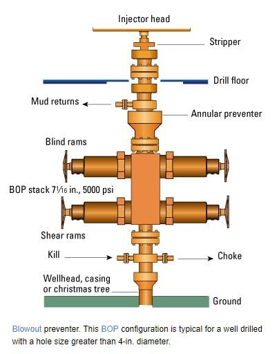 what-is-a-blowout-preventer